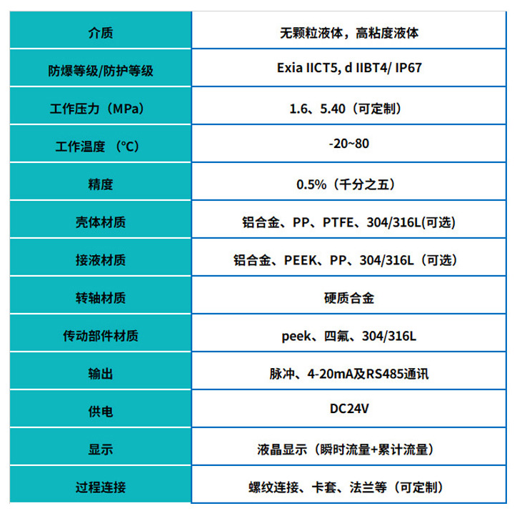 高壓圓齒輪流量計(jì)基本參數(shù)表
