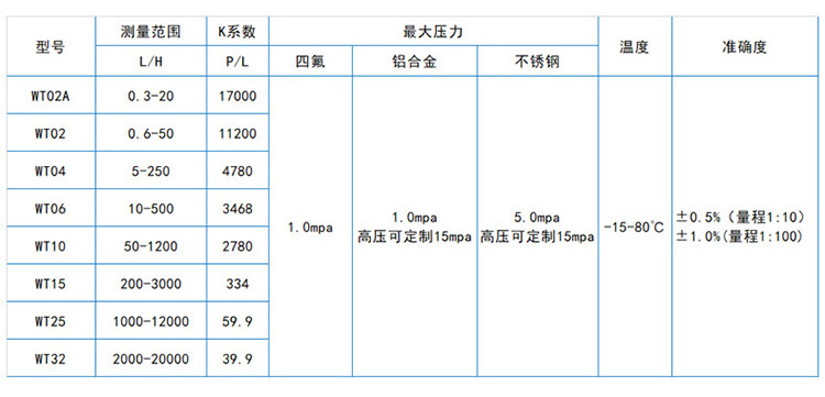 高壓圓齒輪流量計(jì)流量對(duì)照表