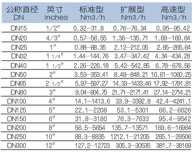 氧氣流量表流量范圍表
