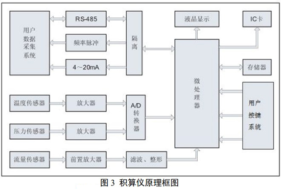 dn80旋進旋渦流量計與積算儀原理圖