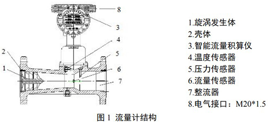 dn80旋進旋渦流量計結(jié)構(gòu)圖