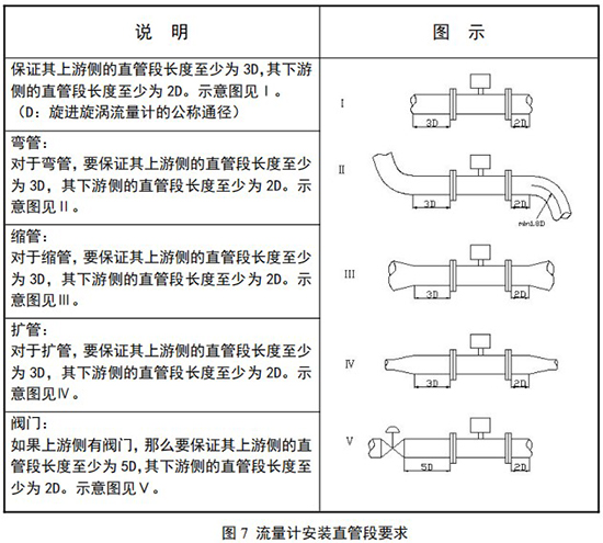 dn80旋進旋渦流量計安裝直管段要求示意圖